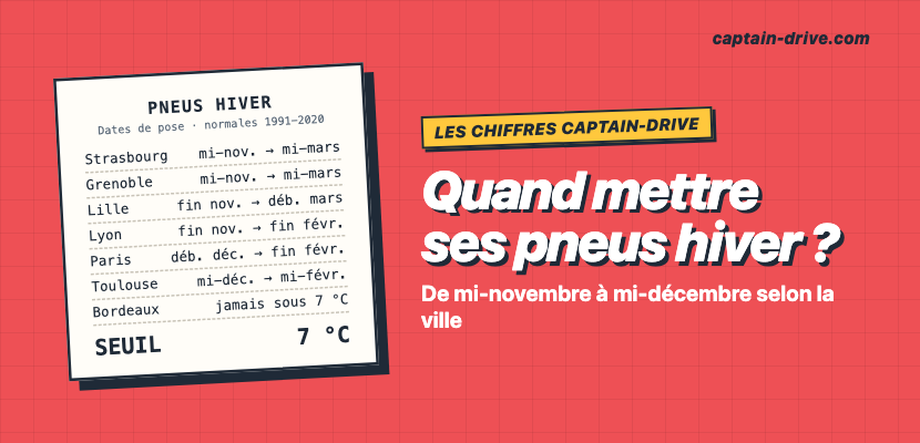 Dates de pose des pneus hiver par ville selon les normales Météo-France : de mi-novembre à Strasbourg à mi-décembre à Toulouse